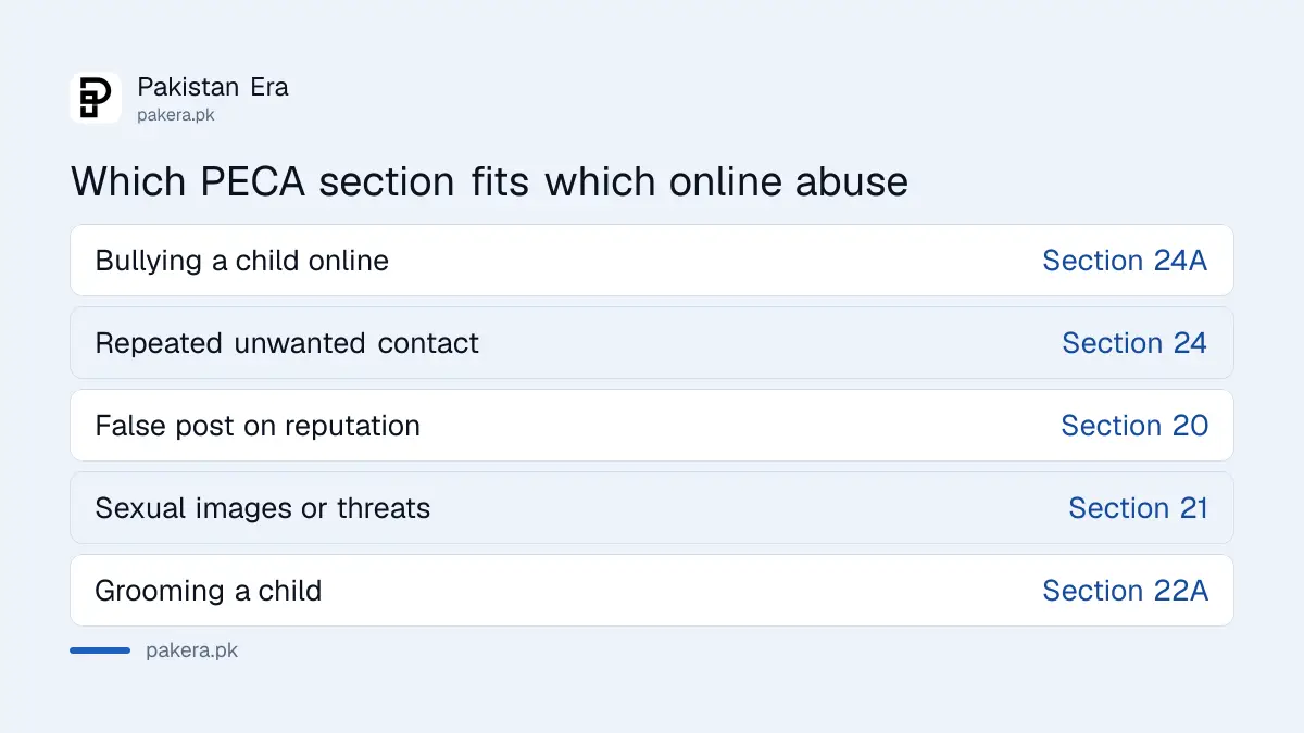 Which PECA section covers which kind of online abuse in Pakistan