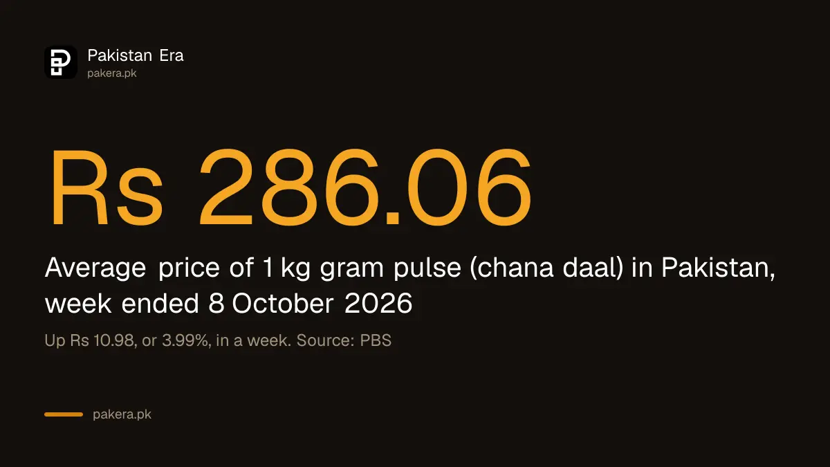 Average price of a kilo of gram pulse (chana daal) in Pakistan rose to Rs 286.06 in the week ended 8 October 2026