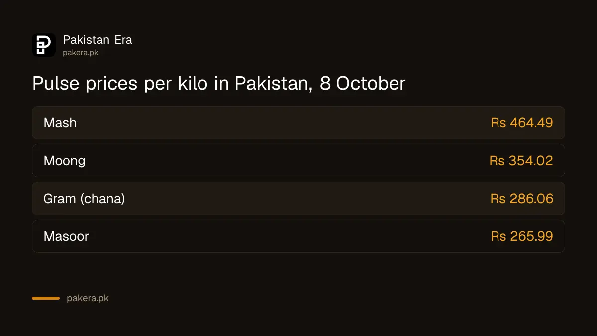 Average price per kilo of gram, masoor, moong and mash pulses in Pakistan in the week ended 8 October 2026