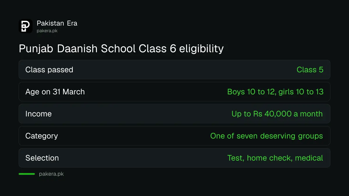 Punjab Daanish School Class 6 eligibility: age, Rs 40,000 income limit and deserving categories