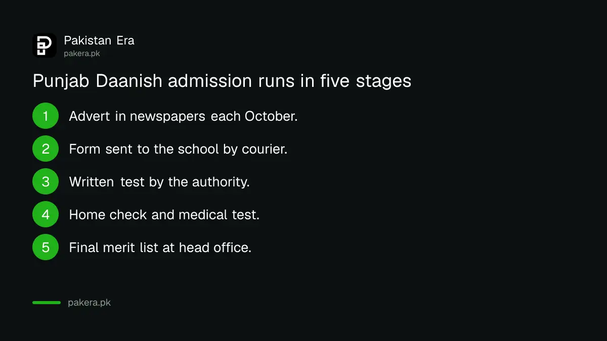 Stages of Punjab Daanish School admission from advertisement to test, home check, medical and merit