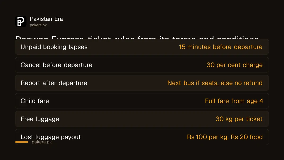 Daewoo Express ticket rules from its terms and conditions, including the 30 per cent cancellation charge