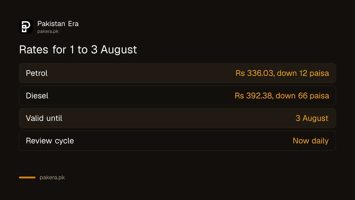 Petrol fell 12 paisa and diesel 66 paisa in Pakistan for 1 to 3 August 2026