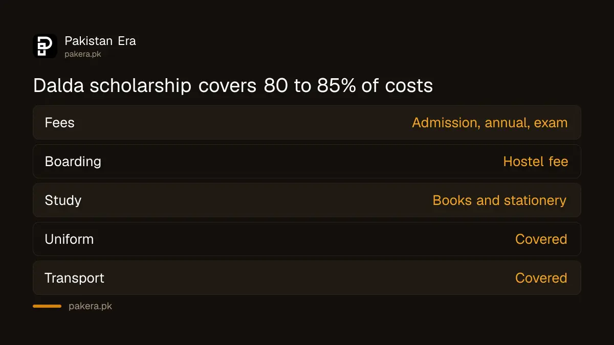 What the Dalda Foundation scholarship covers: fees, boarding, books, uniform and transport