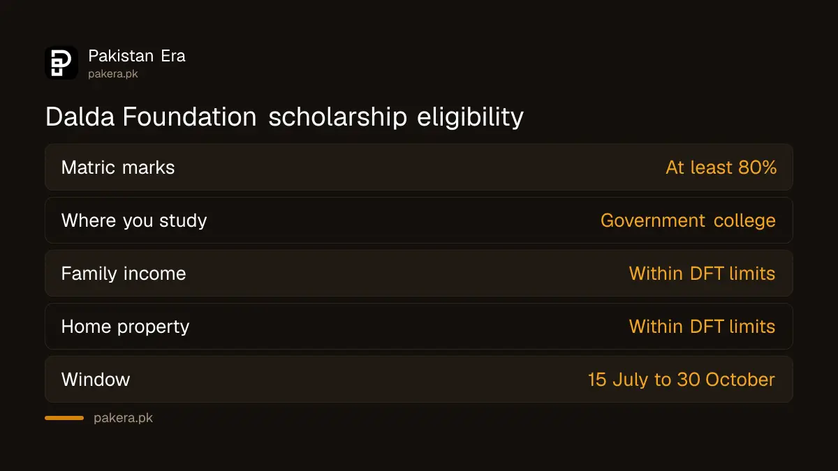 Dalda Foundation scholarship eligibility: 80 per cent in matric and a government college