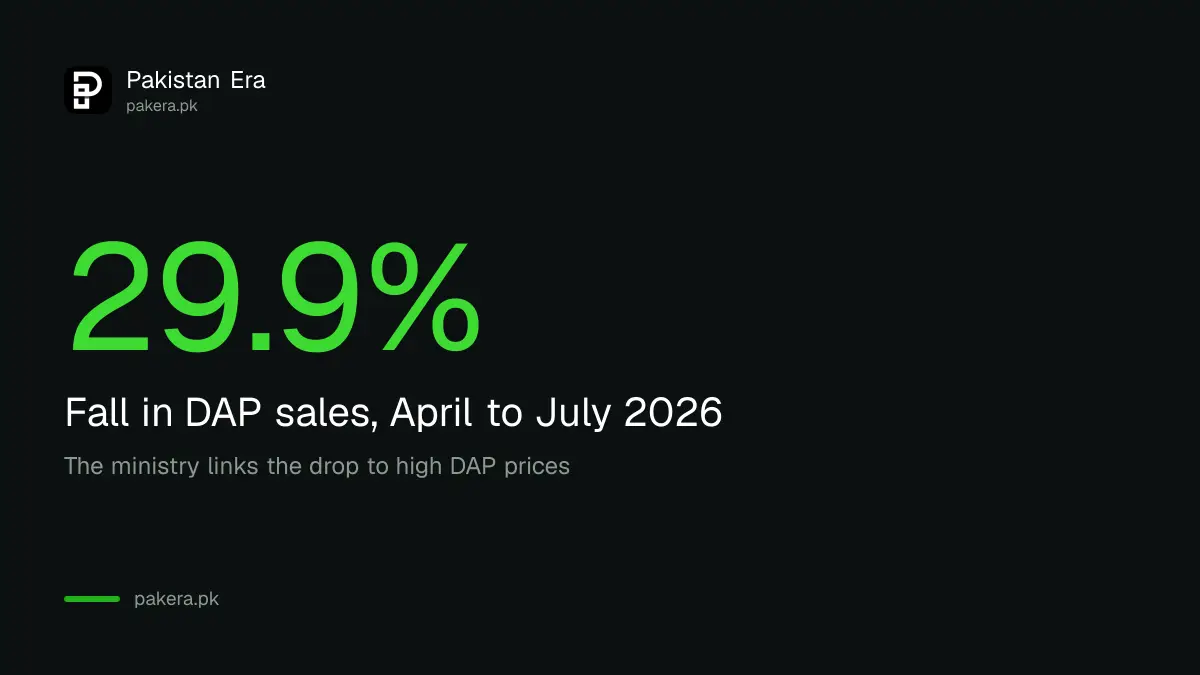 DAP sales in Pakistan fell 29.9 per cent in Kharif 2026 as prices rose
