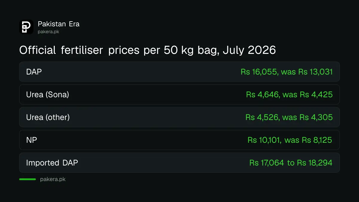 Official average DAP and urea prices per 50 kg bag in Pakistan, July 2026 against July 2025