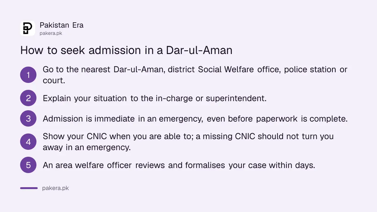 Five steps to seek admission in a Dar-ul-Aman shelter home