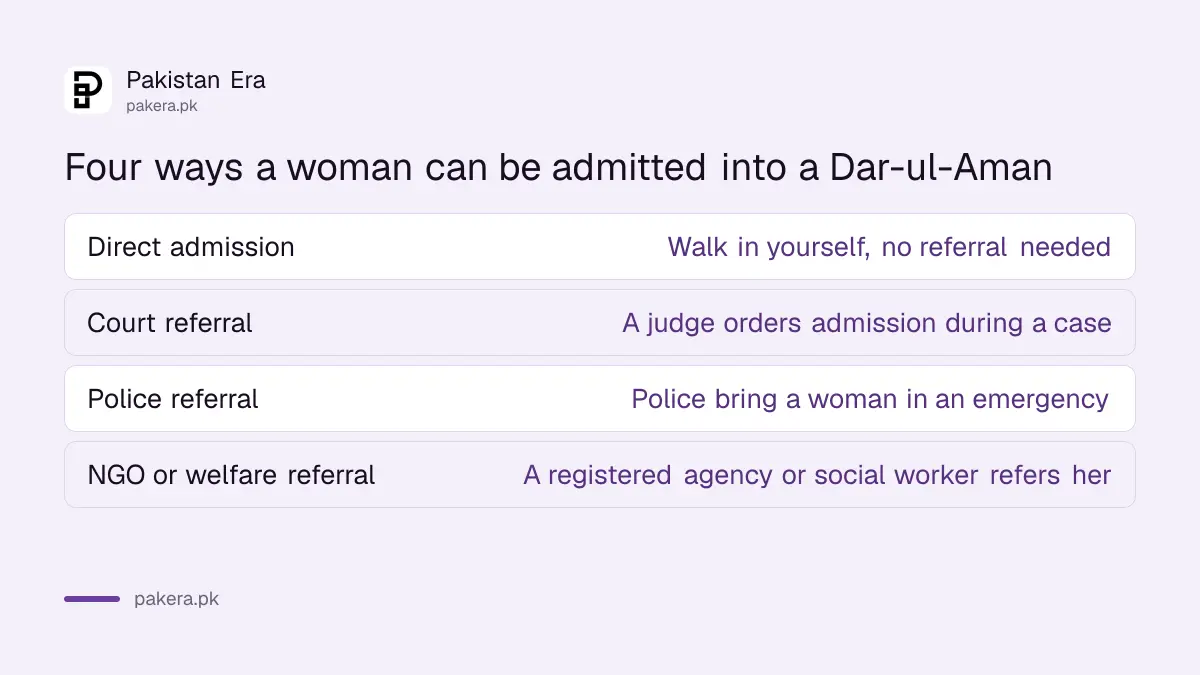 Four recognised ways a woman is admitted to a Dar-ul-Aman: direct, court, police or NGO referral