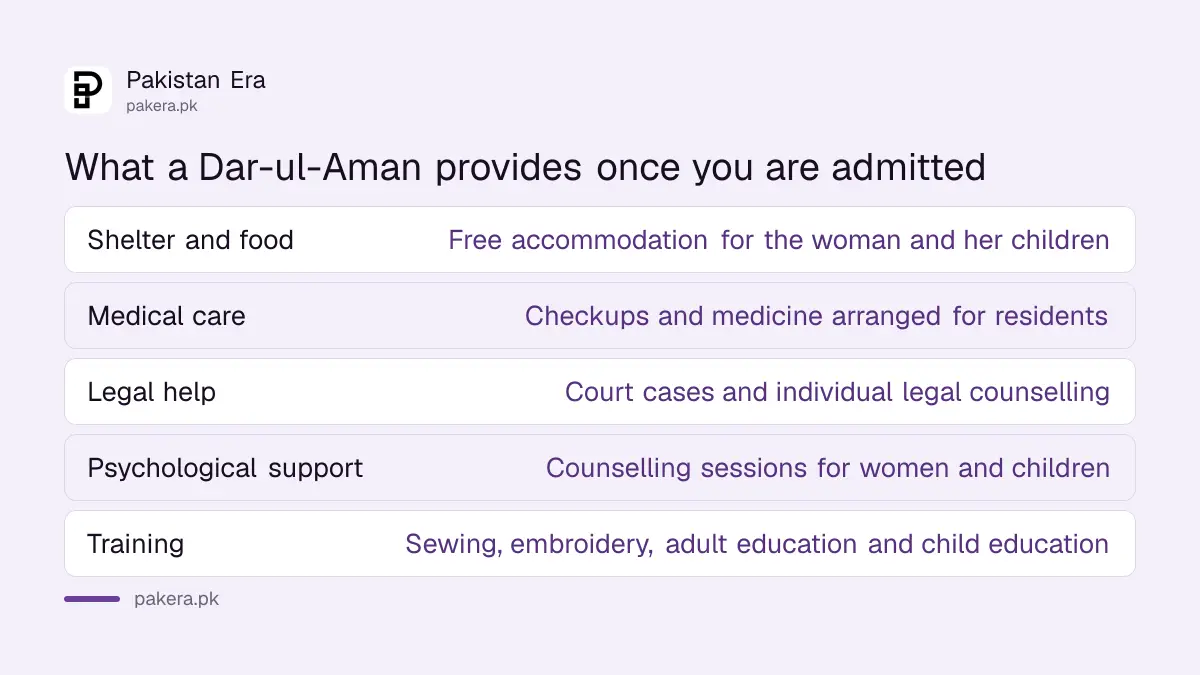 Services a Dar-ul-Aman provides, from shelter and medical care to legal and psychological support