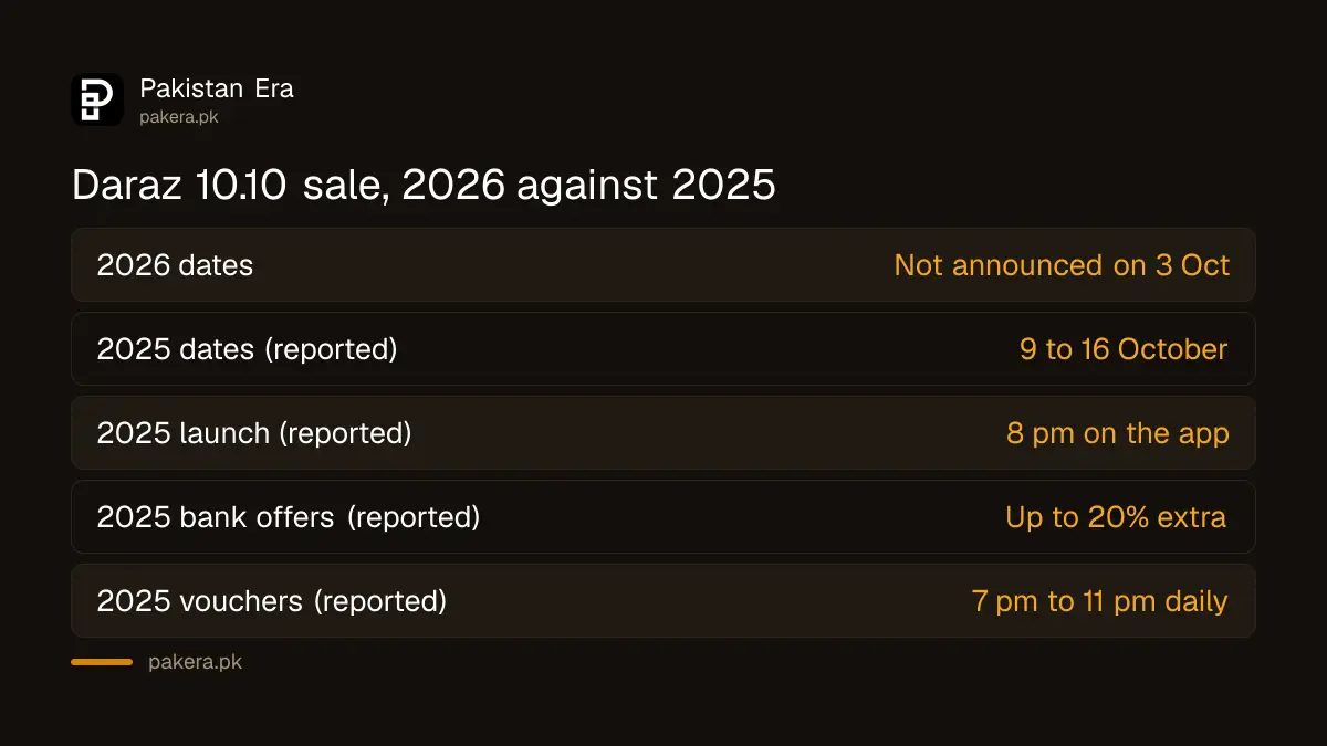Daraz 10.10 sale 2026 dates not announced, compared with the reported 2025 dates