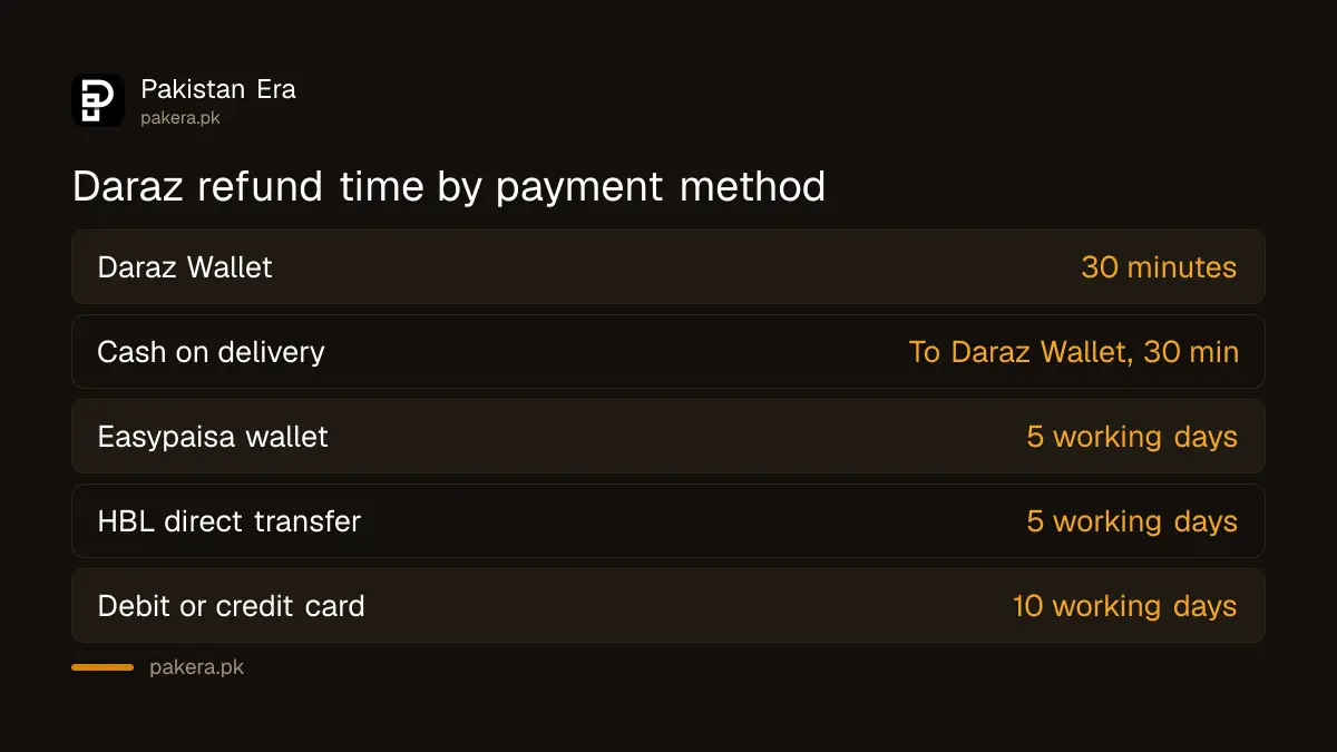 Daraz refund times by payment method