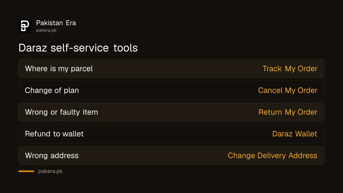 Daraz self-service tools for tracking, cancelling and returning an order in Pakistan