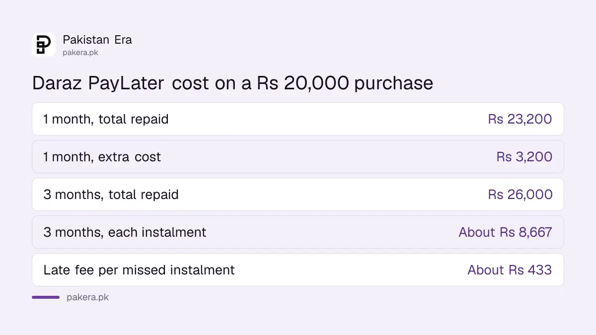 What a Rs 20,000 Daraz purchase costs on PayLater over one month and three months