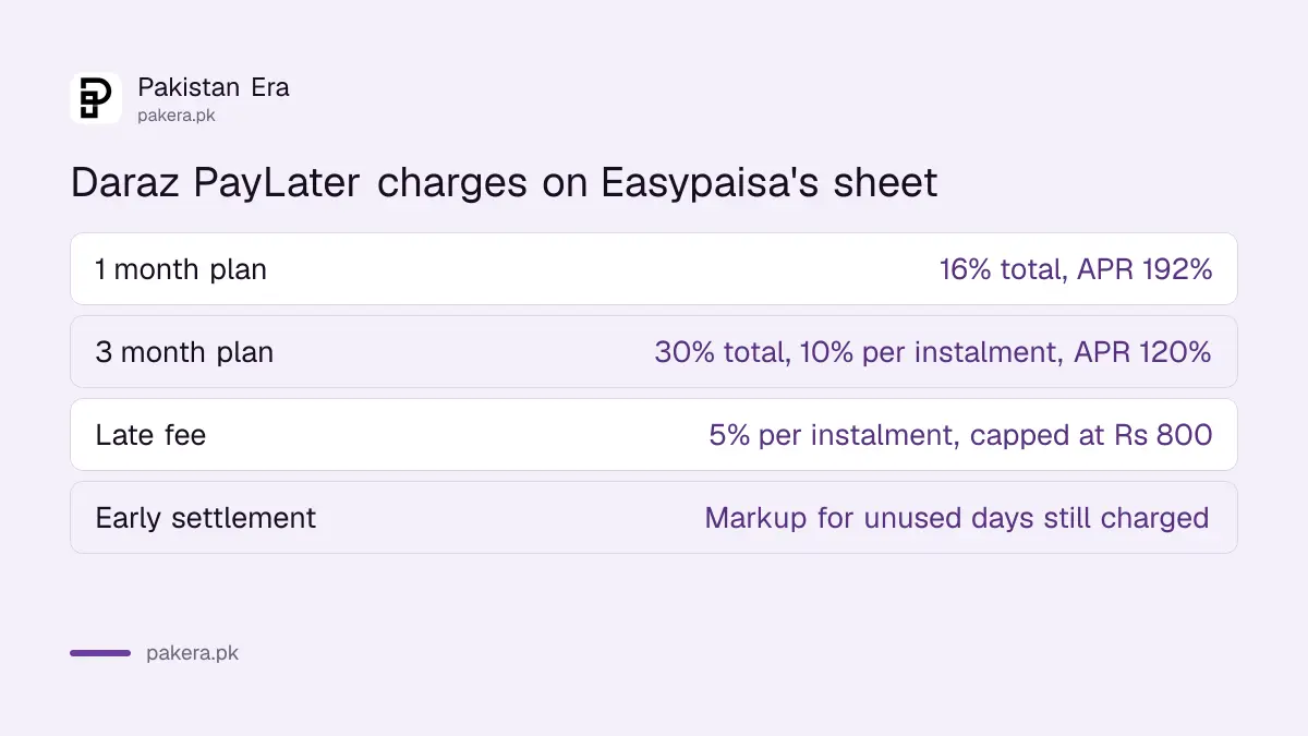 Daraz PayLater charges lent by Easypaisa: 16 per cent for one month, 30 per cent for three months