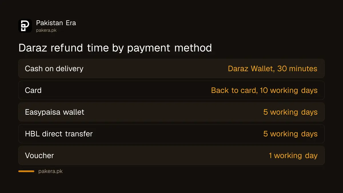 Daraz refund times by payment method