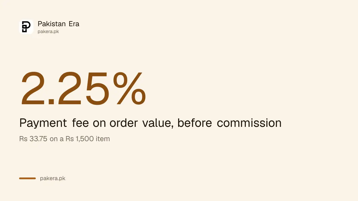 Daraz 2.25 percent payment fee on each seller order
