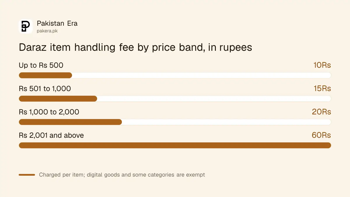 Daraz item handling fee by price band