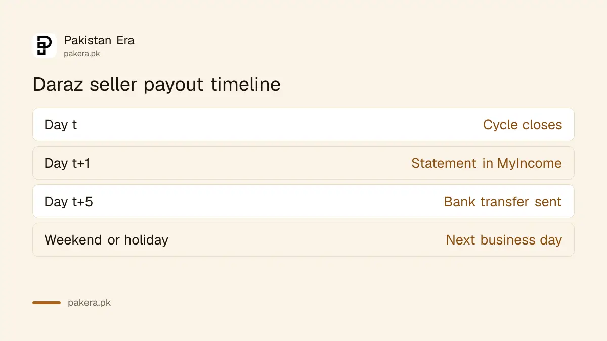 Daraz seller weekly payment timeline in Pakistan