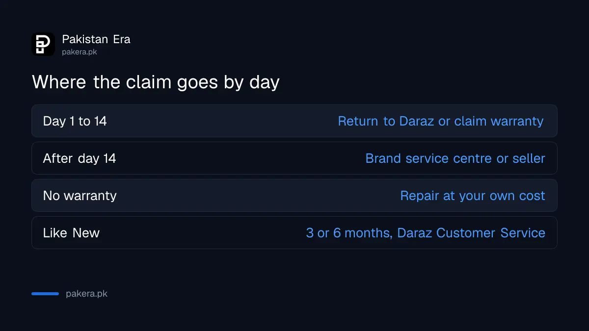 Where a Daraz warranty claim goes in the first 14 days and after