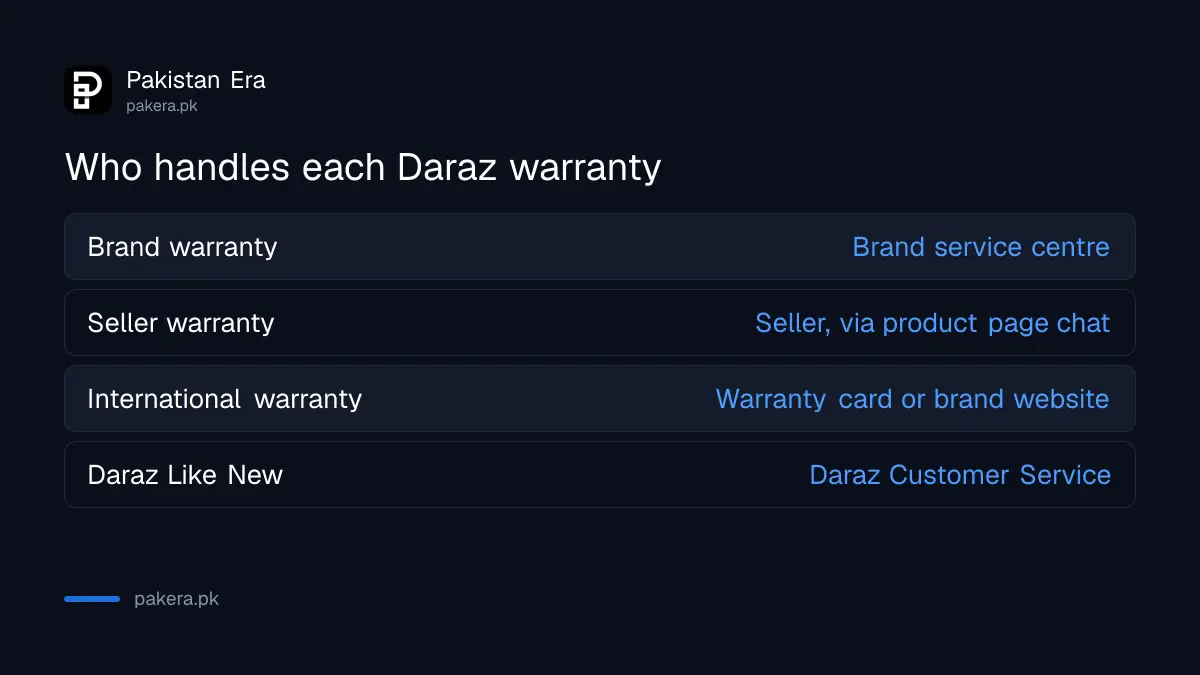 Brand, seller, international and Daraz Like New warranty types and where to go