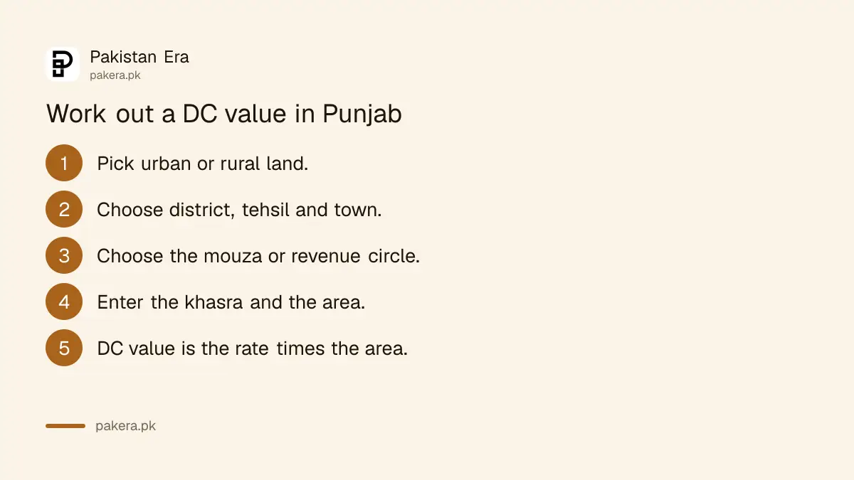 DC value equals the notified DC rate multiplied by the property area