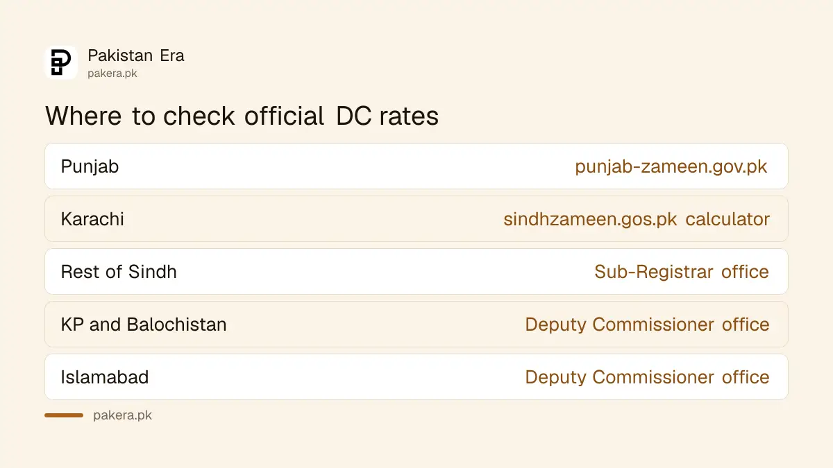 Where to check official DC valuation rates in Punjab, Karachi and other areas