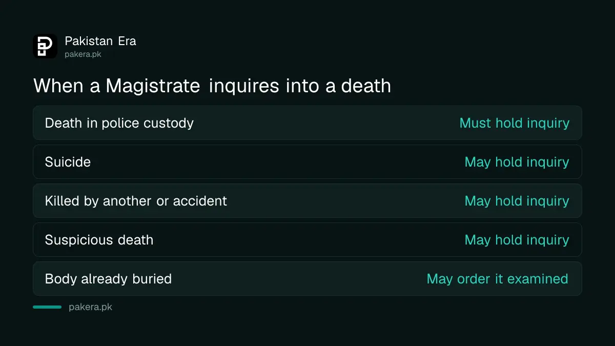 When a Magistrate must or may inquire into a death in Pakistan