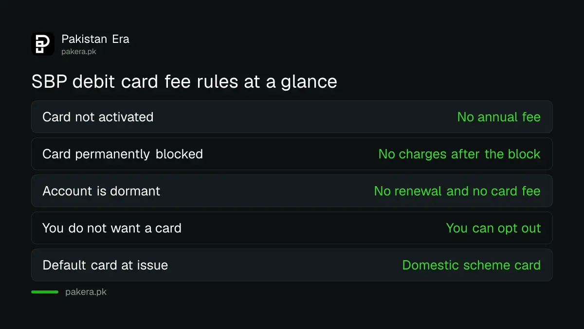 SBP debit card fee rules in Pakistan: activation, permanent block, dormant account and opt out
