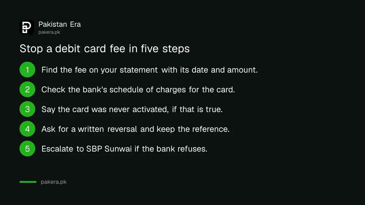 Five steps to stop a debit card fee charged on a card you never activated in Pakistan