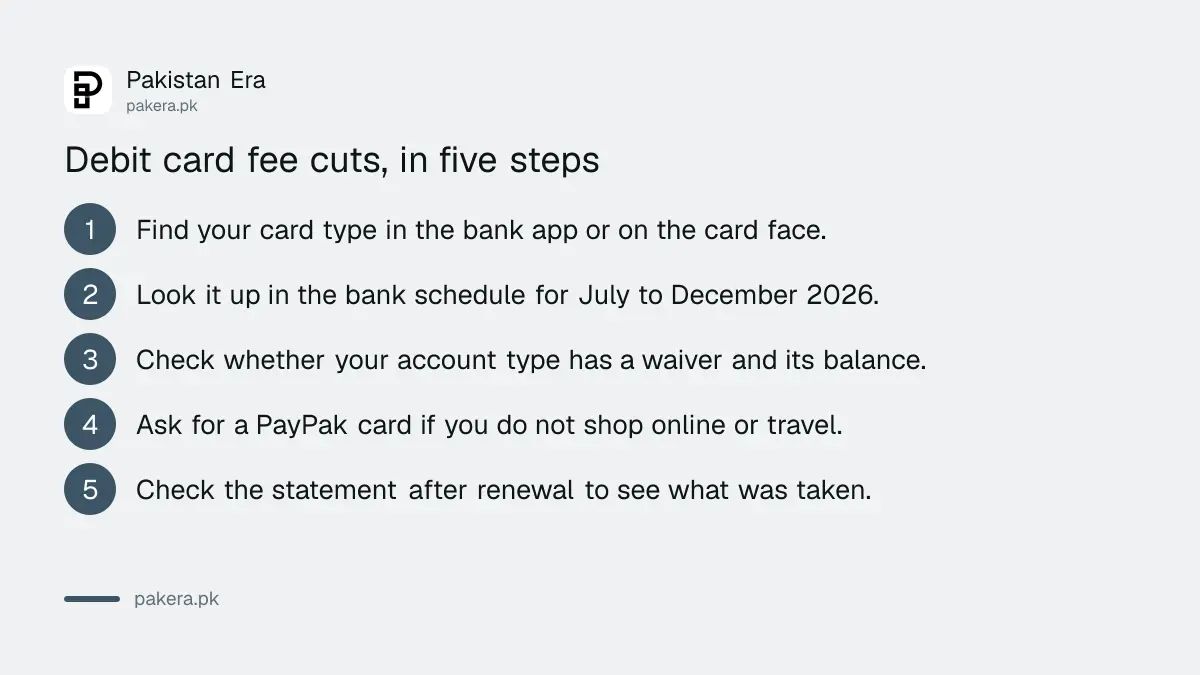 Steps for lowering the yearly debit card fee at a Pakistani bank