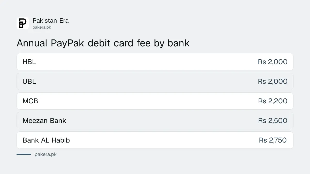 Comparison of annual PayPak debit card fees at five Pakistani banks for July to December 2026