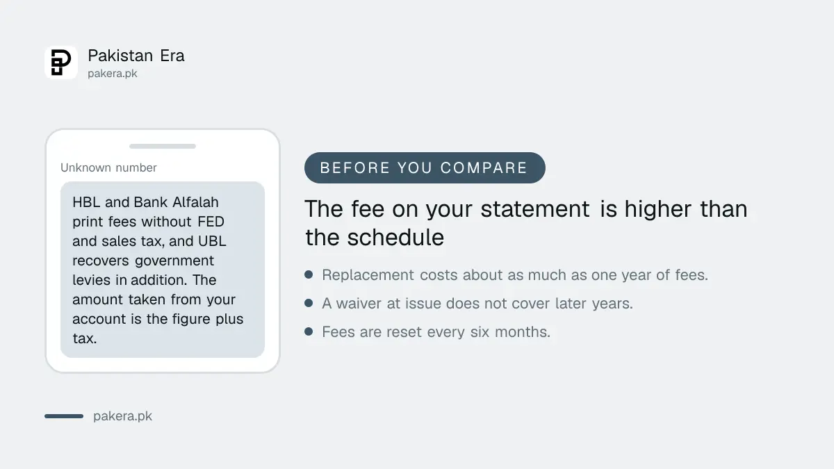 Reminder that tax is added on top of the debit card fees printed in bank schedules