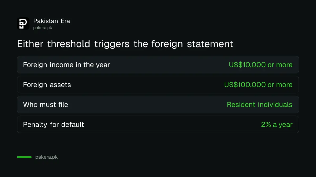 Thresholds for the foreign income and assets statement in Pakistan