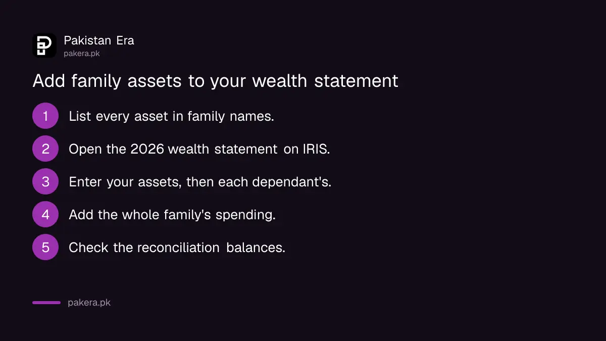 Five steps to add a wife's and children's assets to the FBR wealth statement on IRIS
