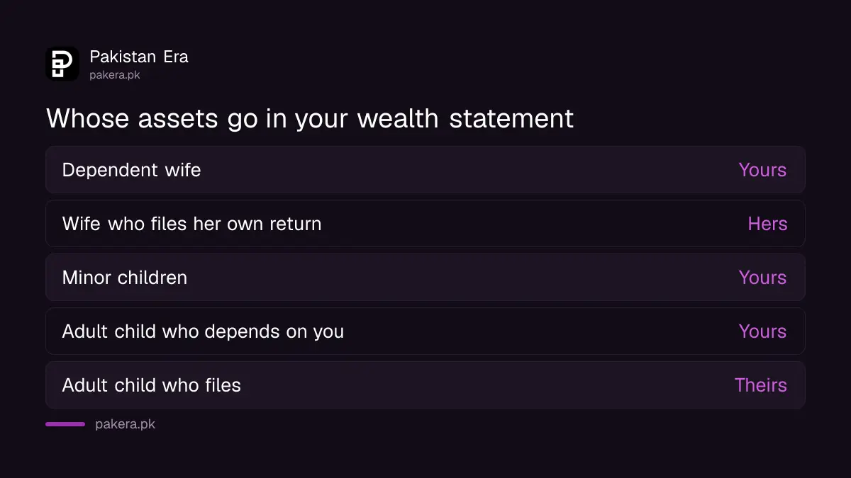 Which family members' assets go in your FBR wealth statement in Pakistan