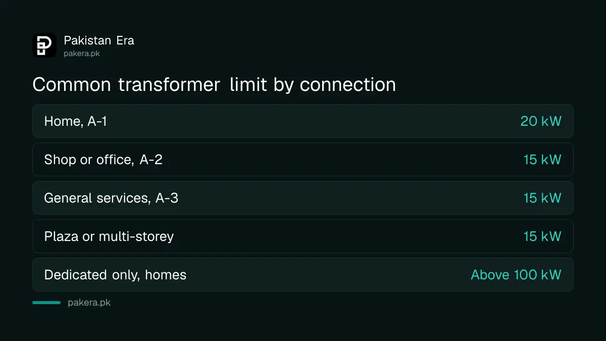 Load limits for a common or dedicated transformer by connection type in Pakistan