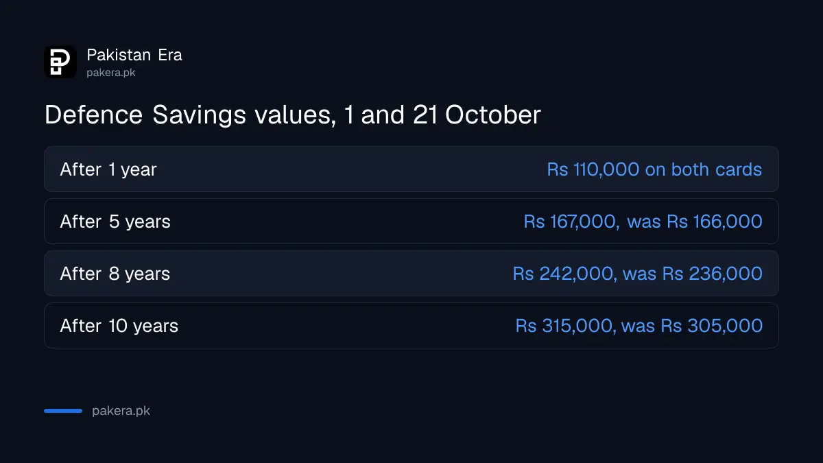 Defence Savings Certificate values on the 1 October and 21 October 2026 rate cards
