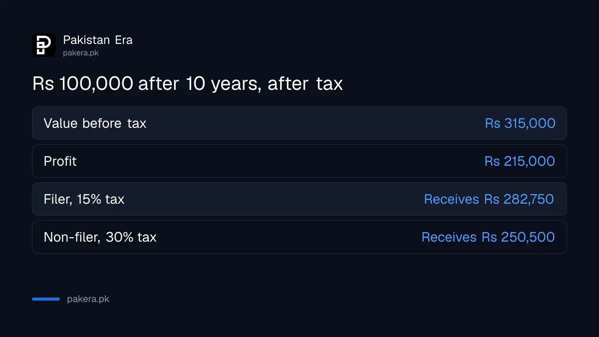 Defence Savings Certificate ten year value after tax for filers and non-filers
