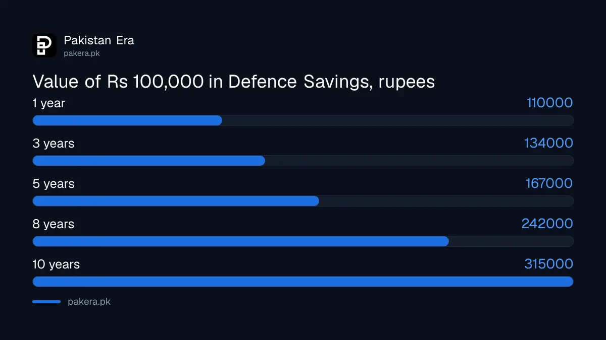 Value of Rs 100,000 in Defence Savings Certificates for each year from 1 to 10