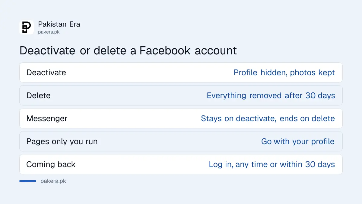 Deactivating and deleting a Facebook account compared: what happens to your profile, photos, Messenger and Pages