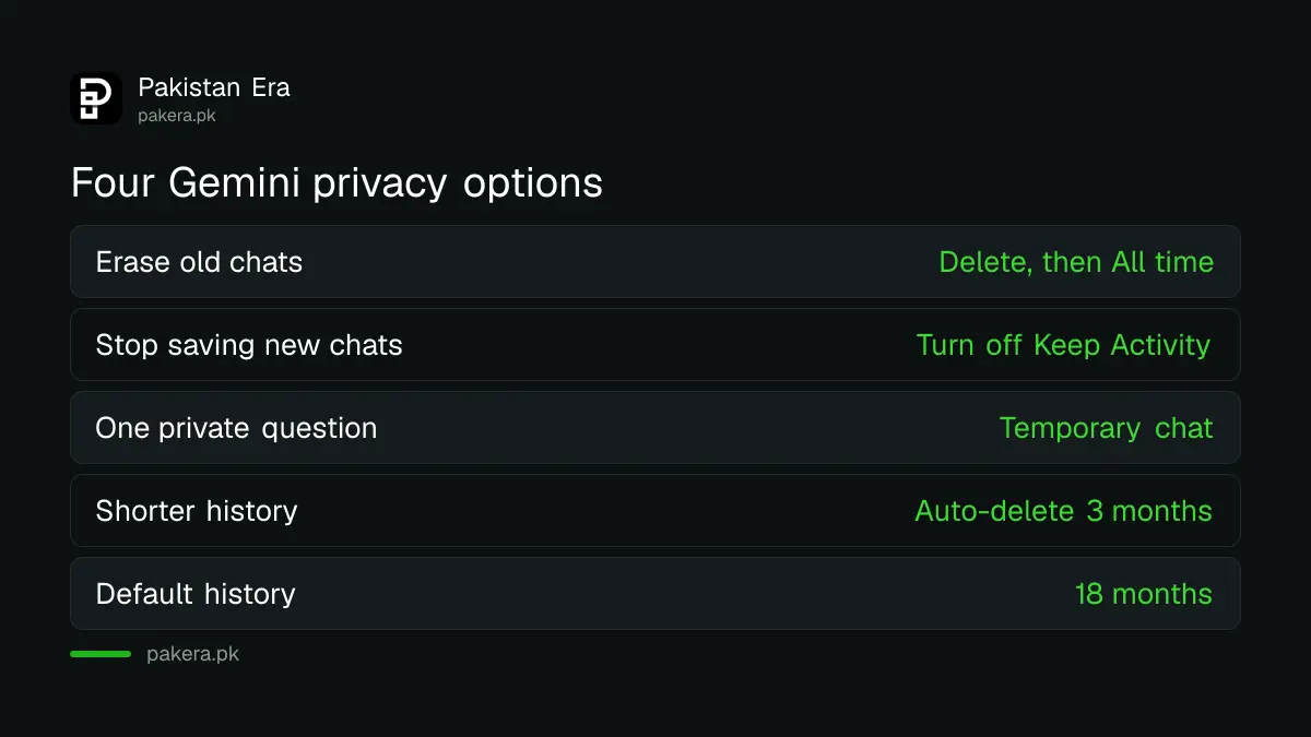 Four Gemini privacy options in Pakistan: delete, turn off Keep Activity, temporary chat and auto-delete
