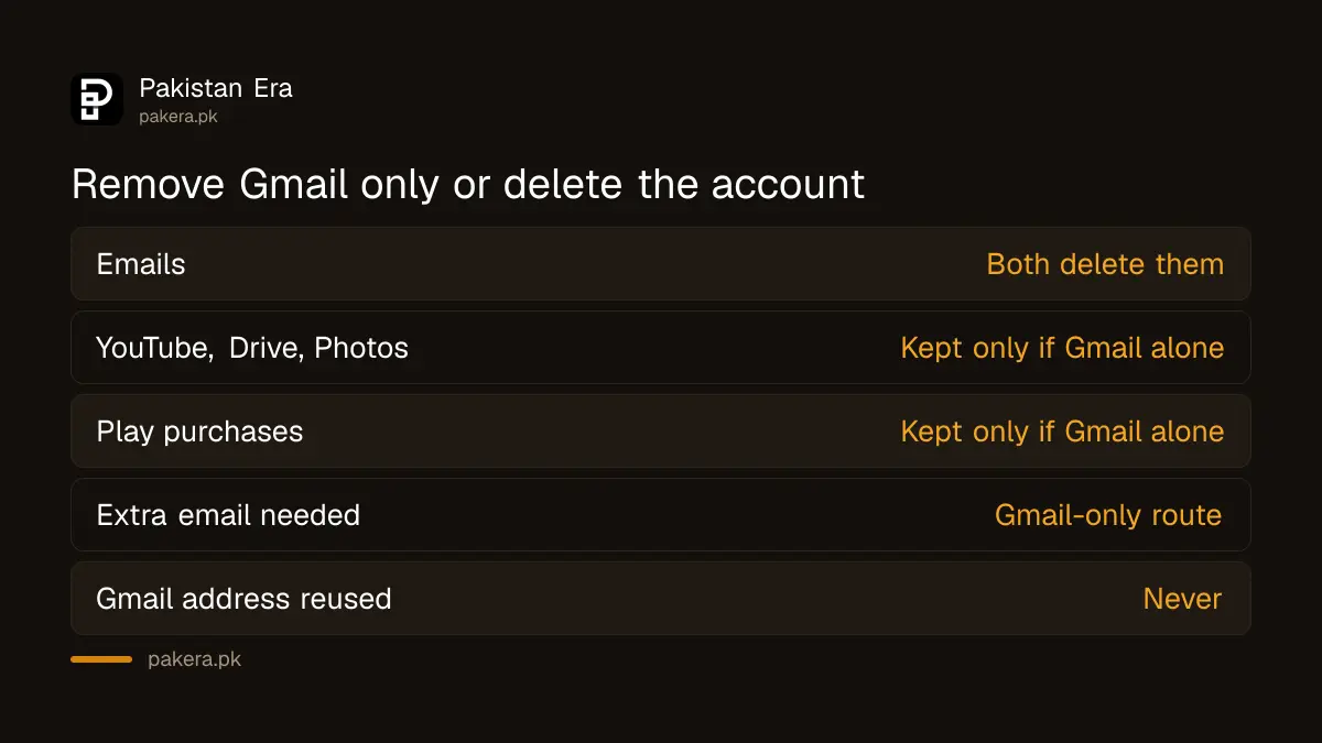 Remove Gmail only versus delete the whole Google Account compared