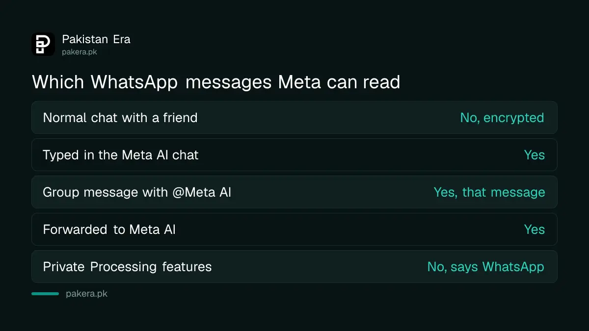 Table showing which WhatsApp messages Meta can read: only messages sent, forwarded or mentioning Meta AI