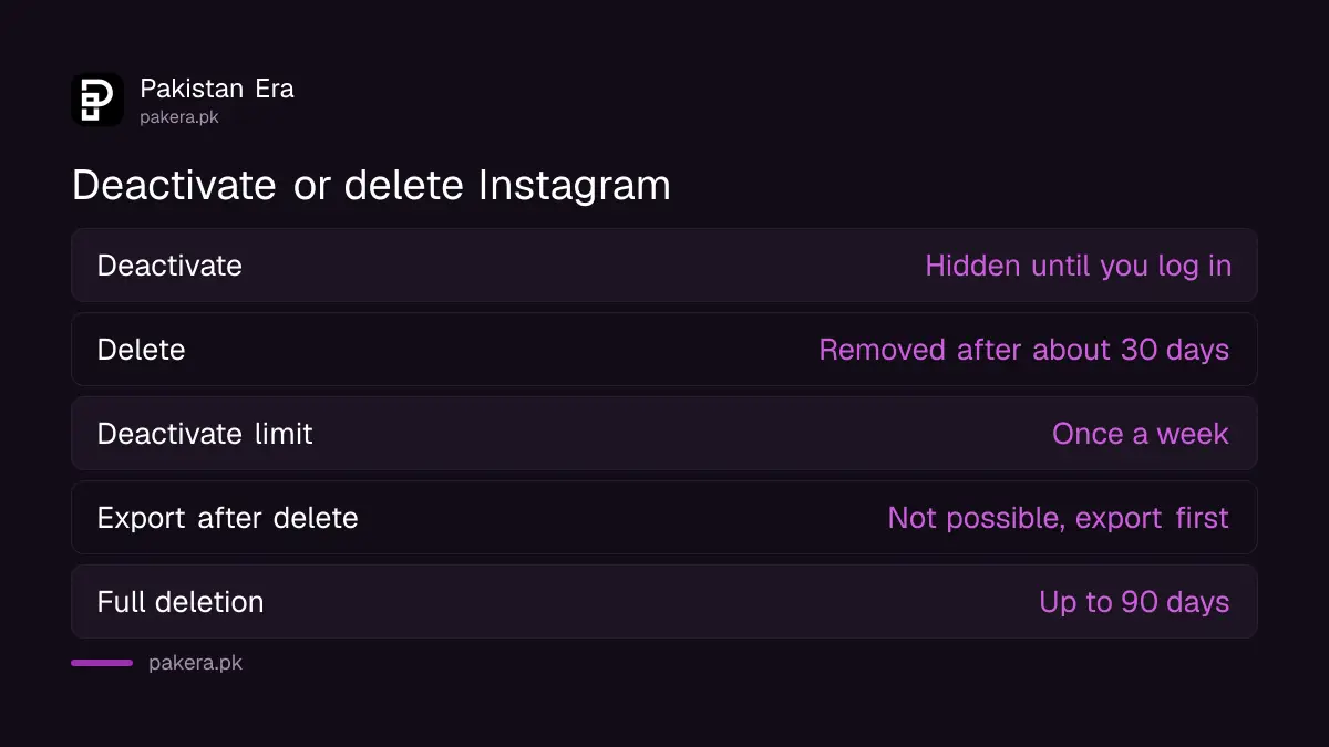 Comparison of deactivating and deleting an Instagram account in Pakistan: hidden versus removed, once a week, 30 days to cancel