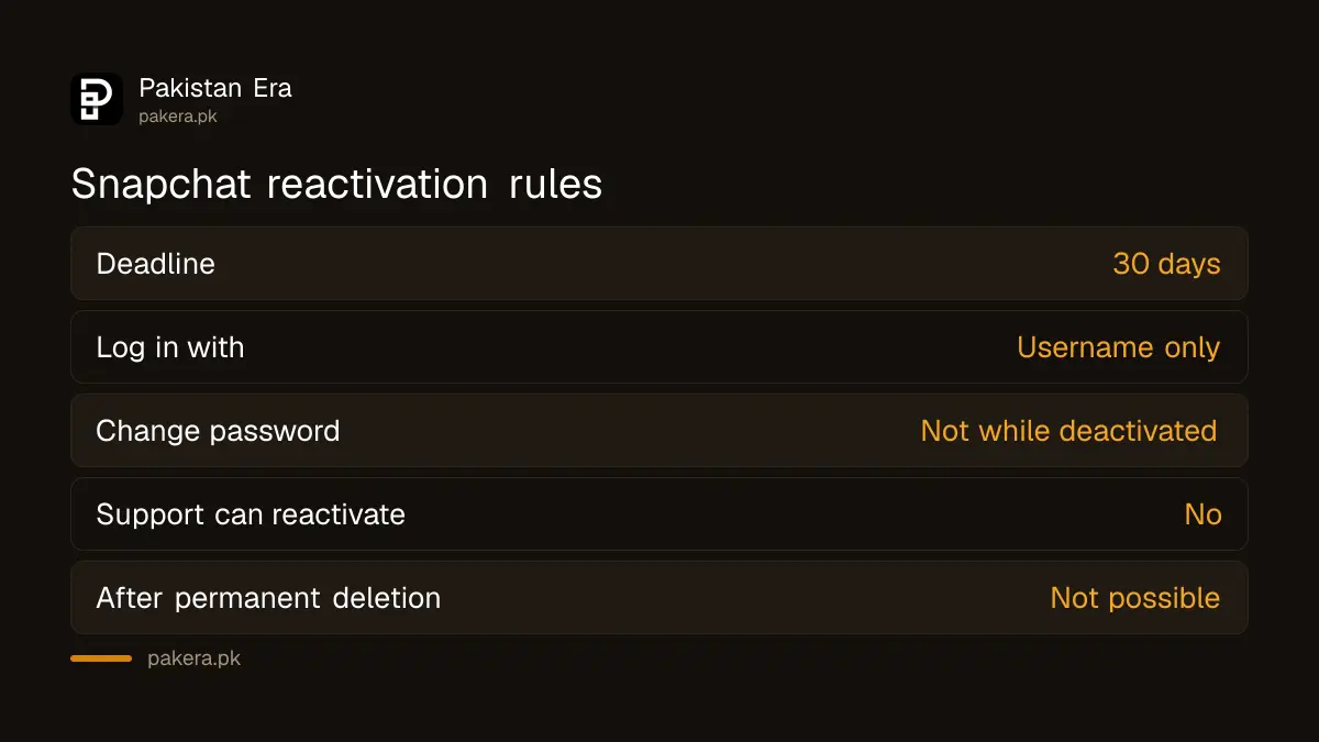 Snapchat reactivation rules: log in with username within 30 days, no email or phone login, support cannot reactivate