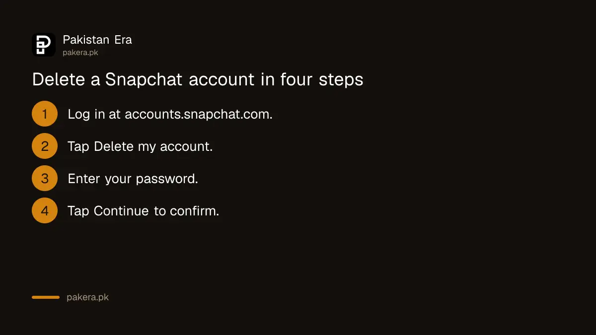 Four steps to delete a Snapchat account at accounts.snapchat.com: log in, Delete my account, password, Continue