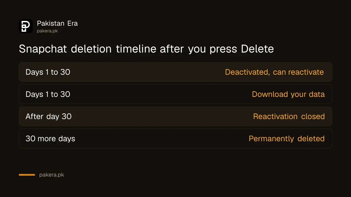 Snapchat account deletion timeline: 30 days deactivated with reactivation possible, then permanent deletion after 30 more days