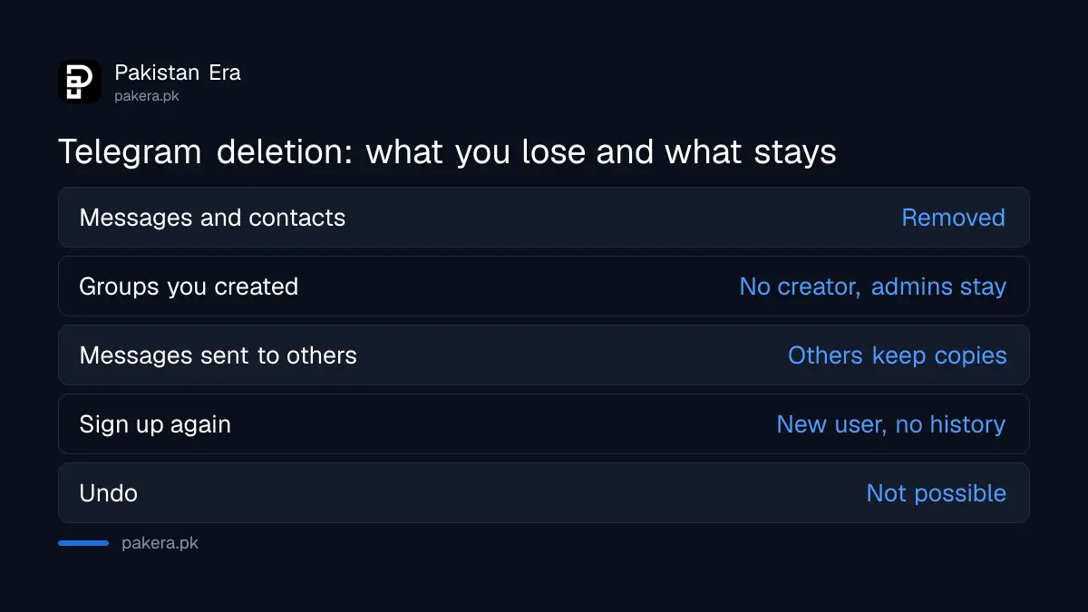 What happens after deleting Telegram: messages and contacts removed, groups orphaned, admins keep rights, rejoin as a new user