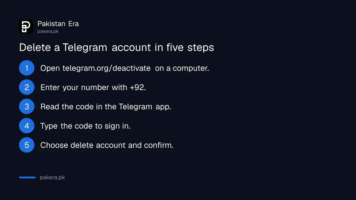 Five steps to delete a Telegram account: open telegram.org/deactivate, enter +92 number, read code in Telegram, sign in, confirm